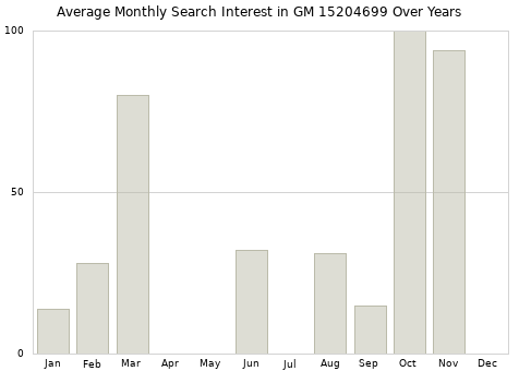 Monthly average search interest in GM 15204699 part over years from 2013 to 2020.