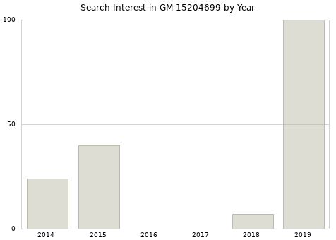 Annual search interest in GM 15204699 part.