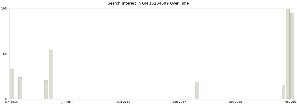 Search interest in GM 15204699 part aggregated by months over time.