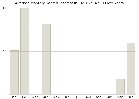 Monthly average search interest in GM 15204700 part over years from 2013 to 2020.
