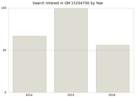 Annual search interest in GM 15204700 part.