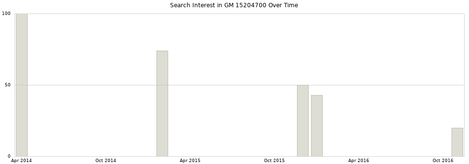 Search interest in GM 15204700 part aggregated by months over time.