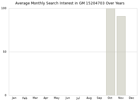 Monthly average search interest in GM 15204703 part over years from 2013 to 2020.