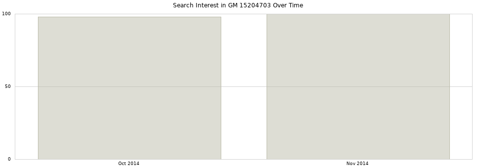 Search interest in GM 15204703 part aggregated by months over time.