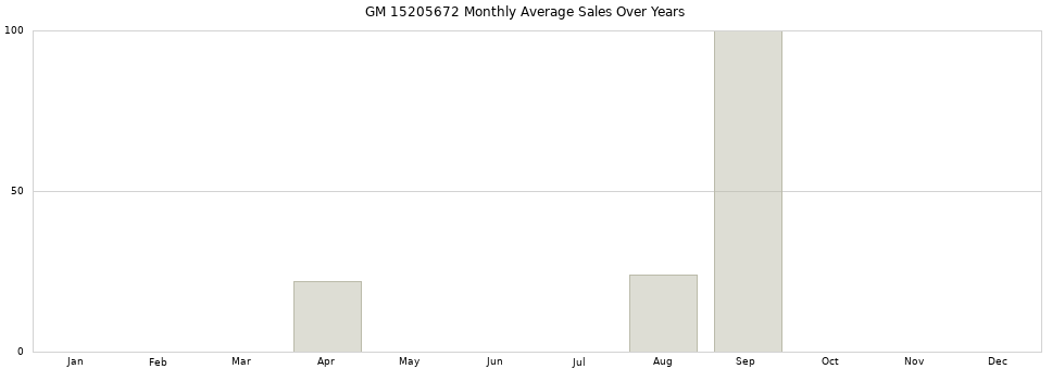 GM 15205672 monthly average sales over years from 2014 to 2020.