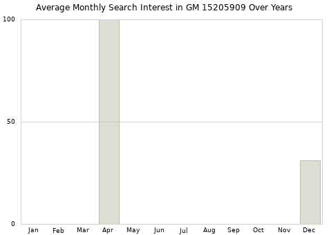 Monthly average search interest in GM 15205909 part over years from 2013 to 2020.