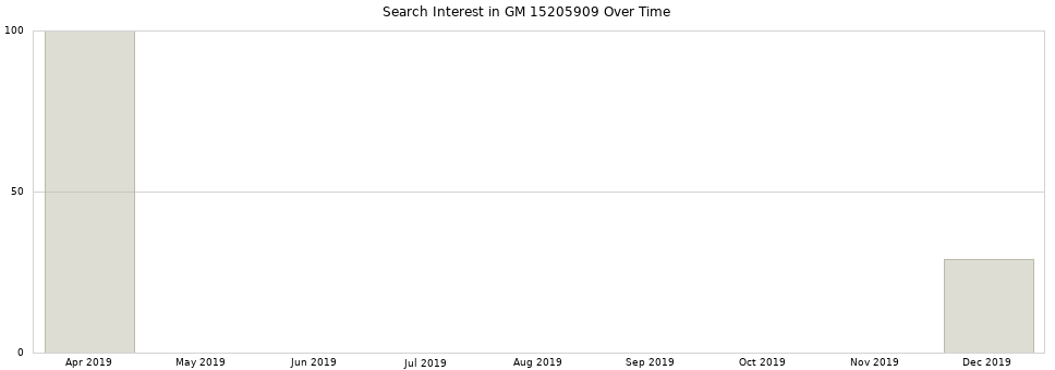 Search interest in GM 15205909 part aggregated by months over time.