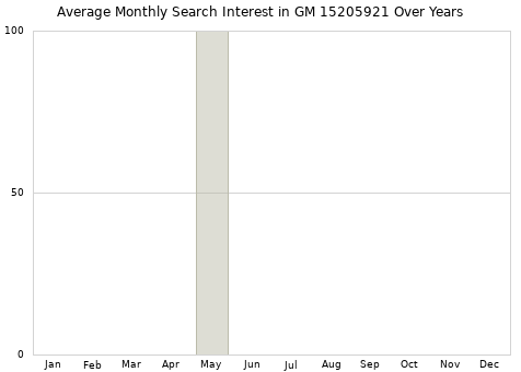 Monthly average search interest in GM 15205921 part over years from 2013 to 2020.