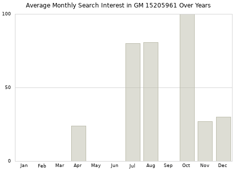 Monthly average search interest in GM 15205961 part over years from 2013 to 2020.
