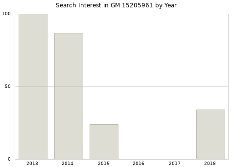 Annual search interest in GM 15205961 part.