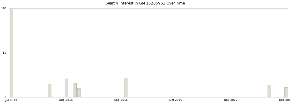 Search interest in GM 15205961 part aggregated by months over time.