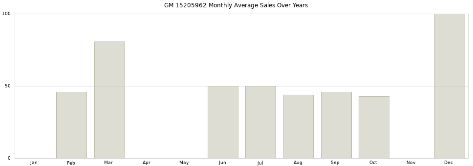 GM 15205962 monthly average sales over years from 2014 to 2020.