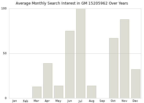 Monthly average search interest in GM 15205962 part over years from 2013 to 2020.