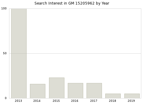 Annual search interest in GM 15205962 part.