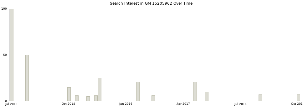 Search interest in GM 15205962 part aggregated by months over time.