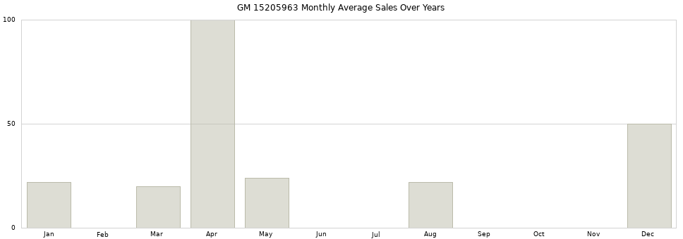 GM 15205963 monthly average sales over years from 2014 to 2020.