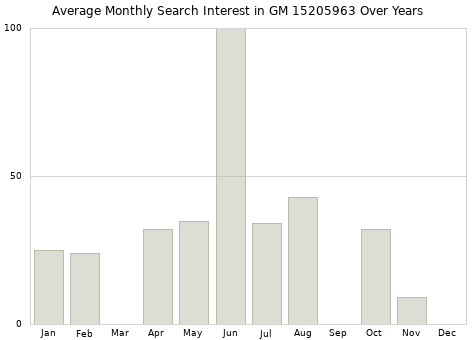 Monthly average search interest in GM 15205963 part over years from 2013 to 2020.