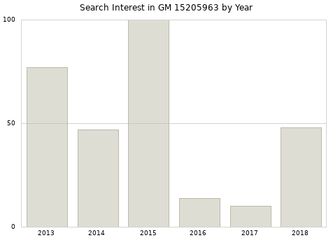 Annual search interest in GM 15205963 part.