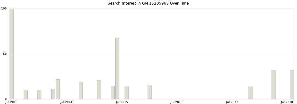 Search interest in GM 15205963 part aggregated by months over time.