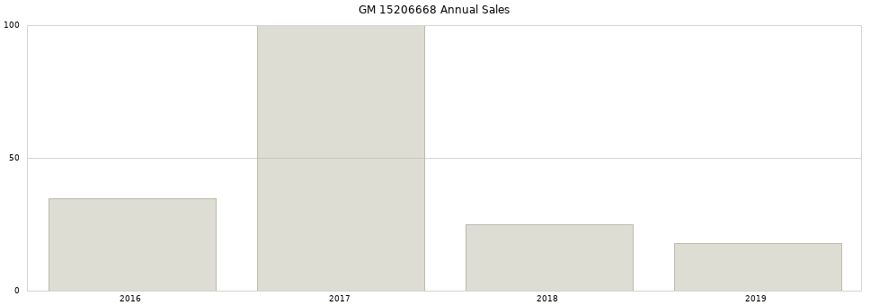 GM 15206668 part annual sales from 2014 to 2020.