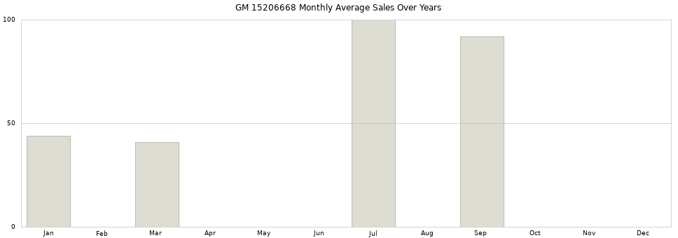 GM 15206668 monthly average sales over years from 2014 to 2020.