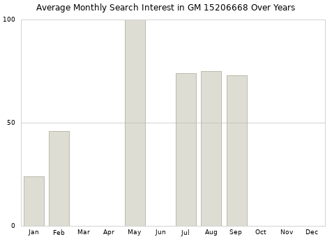 Monthly average search interest in GM 15206668 part over years from 2013 to 2020.