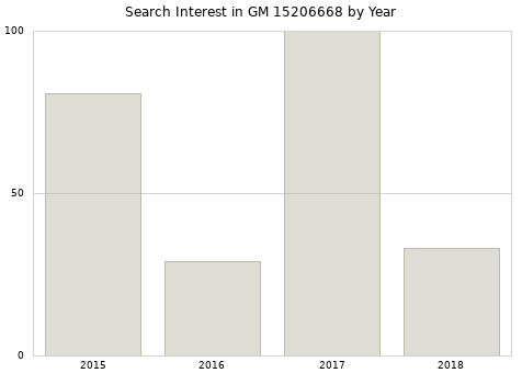 Annual search interest in GM 15206668 part.