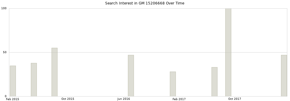 Search interest in GM 15206668 part aggregated by months over time.