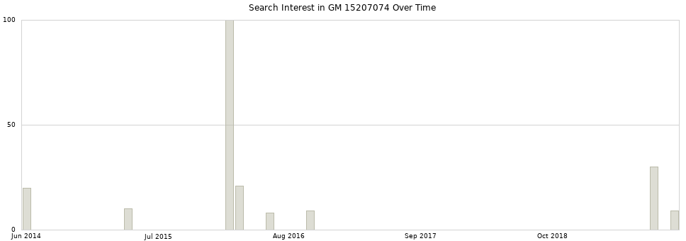 Search interest in GM 15207074 part aggregated by months over time.