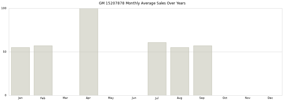 GM 15207878 monthly average sales over years from 2014 to 2020.