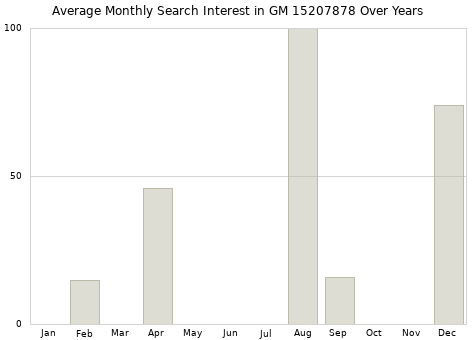 Monthly average search interest in GM 15207878 part over years from 2013 to 2020.