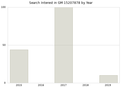 Annual search interest in GM 15207878 part.