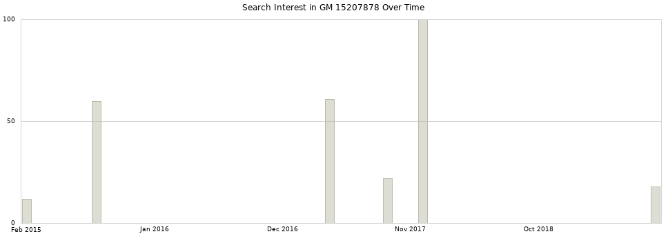 Search interest in GM 15207878 part aggregated by months over time.