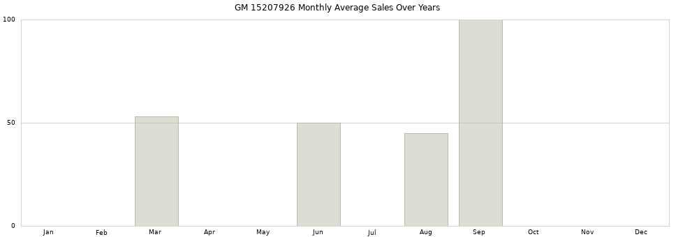 GM 15207926 monthly average sales over years from 2014 to 2020.