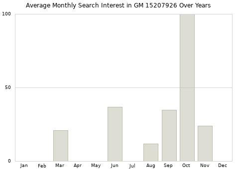 Monthly average search interest in GM 15207926 part over years from 2013 to 2020.