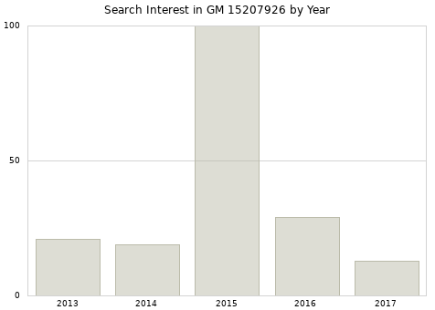 Annual search interest in GM 15207926 part.
