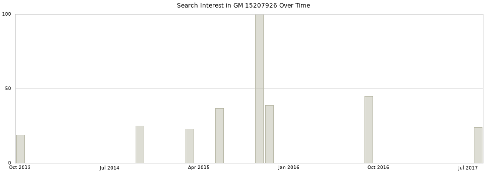 Search interest in GM 15207926 part aggregated by months over time.