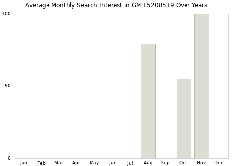 Monthly average search interest in GM 15208519 part over years from 2013 to 2020.