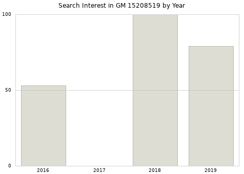 Annual search interest in GM 15208519 part.