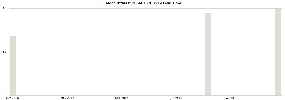 Search interest in GM 15208519 part aggregated by months over time.