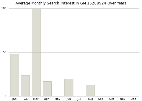 Monthly average search interest in GM 15208524 part over years from 2013 to 2020.