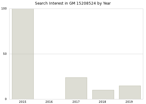 Annual search interest in GM 15208524 part.