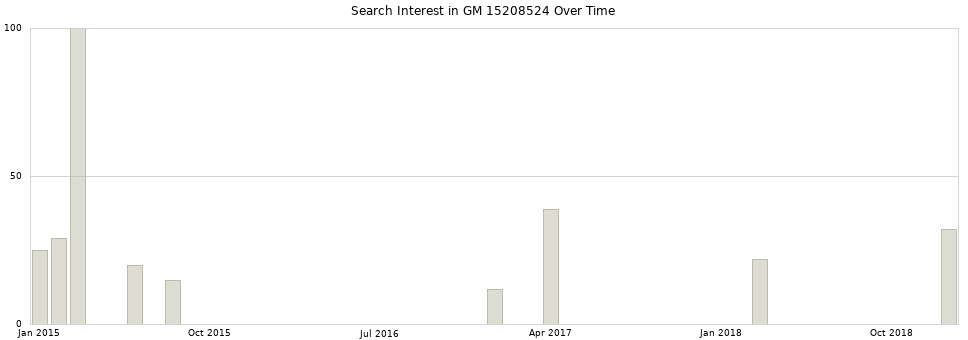 Search interest in GM 15208524 part aggregated by months over time.
