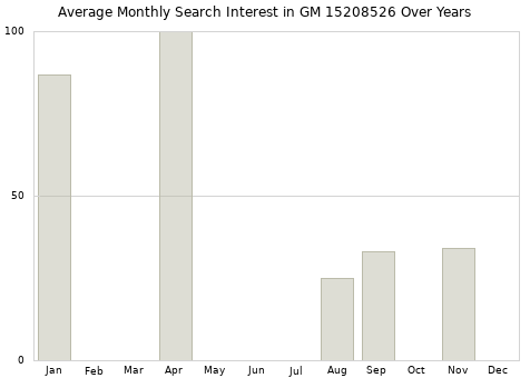 Monthly average search interest in GM 15208526 part over years from 2013 to 2020.
