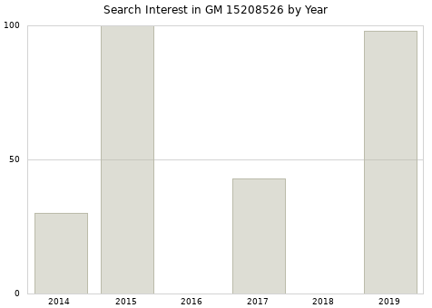 Annual search interest in GM 15208526 part.