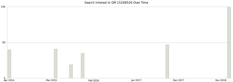 Search interest in GM 15208526 part aggregated by months over time.