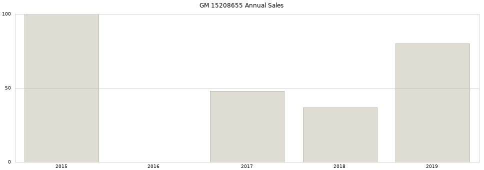 GM 15208655 part annual sales from 2014 to 2020.