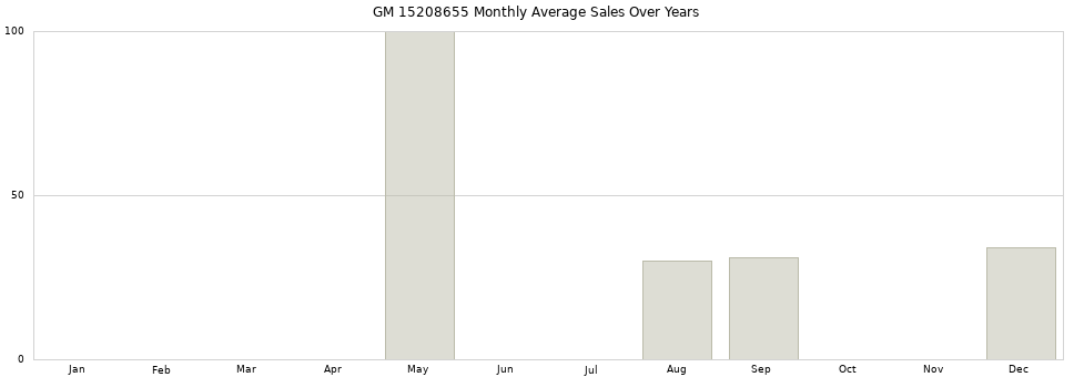 GM 15208655 monthly average sales over years from 2014 to 2020.