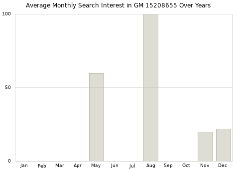 Monthly average search interest in GM 15208655 part over years from 2013 to 2020.