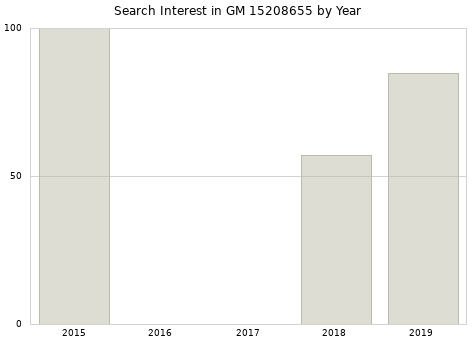 Annual search interest in GM 15208655 part.